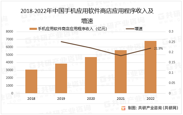 2023年中国手机应用软件商店下载量、应用程序收入及市场规模分析[图]亚新体育app(图3)