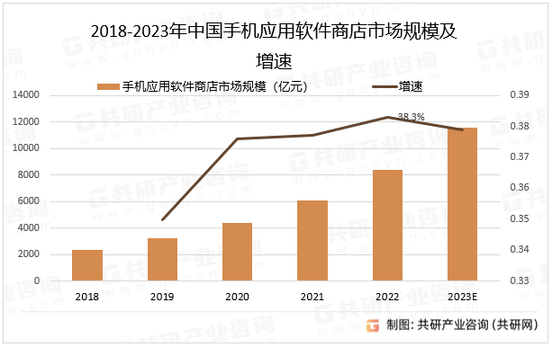2023年中国手机应用软件商店下载量、应用程序收入及市场规模分析[图]亚新体育app(图4)
